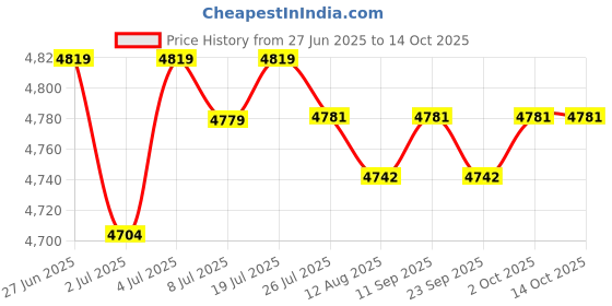 amazon.in LOOM TREE Yoga Exercise Pad TPE Balance Training Pad for Stability Training Home Floor Grey | Fitness Running & Yoga | Yoga & Pilates | Mats & Non-Slip Towels loom tree Price History Graph from 27 Jun 2025 to 13 Oct 2025