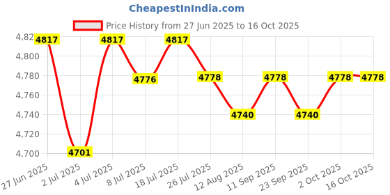 amazon.in LOOM TREE Yoga Exercise Pad TPE Balance Training Pad for Stability Training Home Floor Pink | Fitness Running & Yoga | Yoga & Pilates | Mats & Non-Slip Towels loom tree Price History Graph from 27 Jun 2025 to 16 Oct 2025