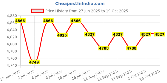 amazon.in LOOM TREE Yoga Exercise Pad TPE Balance Training Pad for Stability Training Home Floor Purple | Fitness Running & Yoga | Yoga & Pilates | Mats & Non-Slip Towels loom tree Price History Graph from 27 Jun 2025 to 18 Oct 2025