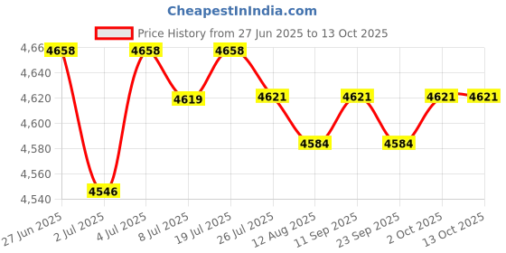 amazon.in LOOM TREE Yoga Exercise Pad TPE Balance Training Pad for Stability Training Home Floor Violet | Fitness Running & Yoga | Yoga & Pilates | Mats & Non-Slip Towels loom tree Price History Graph from 27 Jun 2025 to 12 Oct 2025