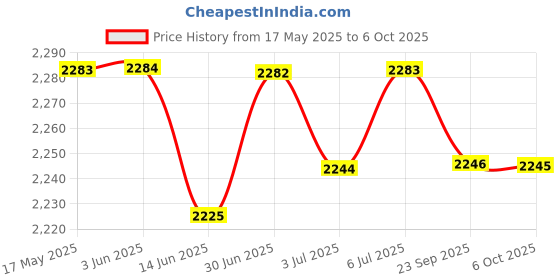 amazon.in Loom Tree Yoga Mat Bag Large Tote Style a Perfect Carrier for All Your Yoga Needs A Price History Graph from 17 May 2025 to 6 Oct 2025