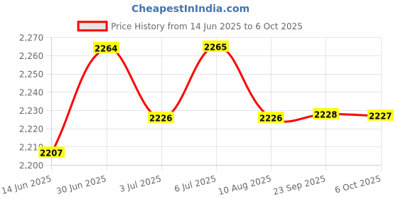 amazon.in Loom Tree Yoga Mat Bag Large Tote Style a Perfect Carrier for All Your Yoga Needs B Price History Graph from 14 Jun 2025 to 6 Oct 2025
