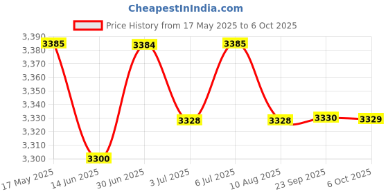 amazon.in Loom Tree Yoga Mat Carrier Tote Canvas Handle Strap Pouch Pilates Mat Shoulder Bag Price History Graph from 17 May 2025 to 6 Oct 2025