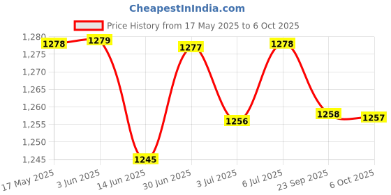 amazon.in Loom Tree Yoga Mat Carrying Shoulder Strap Bag Sling Carrier with Zipper Pocket Khaki Price History Graph from 17 May 2025 to 6 Oct 2025