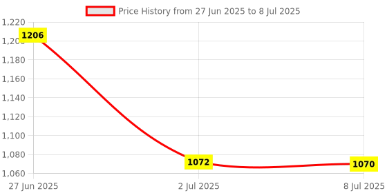 amazon.in LOOM TREE Yogurt Maker Constant Temperature Fermentation Mini Automatic Yogurt Machine Pink PP Liner Price History Graph from 27 Jun 2025 to 8 Jul 2025