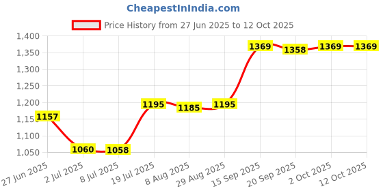 amazon.in LOOM TREE Yogurt Strainer Food Strainer Nylon Mesh Strainer Household Kitchen Tool Price History Graph from 27 Jun 2025 to 12 Oct 2025