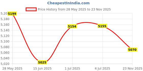 amazon.in Loom TREE70Mm Aperture Astronomical Reflector Telescope Kit with Tripod Waterproof| Binoculars Telescopes | Telescopes Price History Graph from 28 May 2025 to 23 Nov 2025
