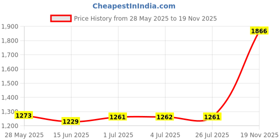amazon.in LOOM TREE® 1-6 Way Waterproof Connector Terminal Fits For Motorcyle Quad Bike Trike White Box | 1 Set Waterproof Connector Kit Price History Graph from 28 May 2025 to 19 Nov 2025