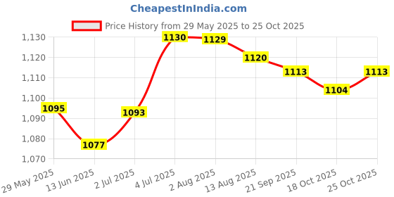 amazon.in LOOM TREE® 1 Bag Natural Driftwood Branch Sticks Pieces DIY Rustic Wood Craft Art 12cm | Multi-Purpose Craft Supplies | Crafting Pieces | Wooden Pieces Price History Graph from 29 May 2025 to 25 Oct 2025