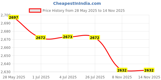 amazon.in LOOM TREE® 1 Pair Car Positive+Negative Battery Extension Cable Wire Connector Terminal | 1 Pair Battery Extension Connector Price History Graph from 28 May 2025 to 8 Nov 2025