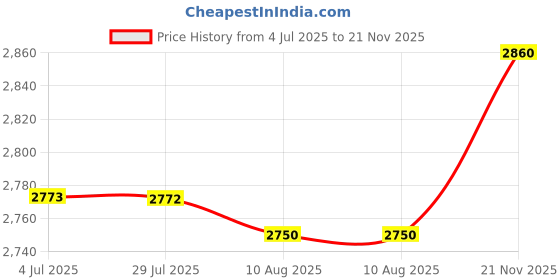 amazon.in LOOM TREE® 1 Pair Club Checking Billiard Accessories Pool Billiard Straightness Checker Silver | Indoor Games | Billiards | Accessories & D?©Cor | Cue Care & Tip Tools Price History Graph from 4 Jul 2025 to 21 Nov 2025