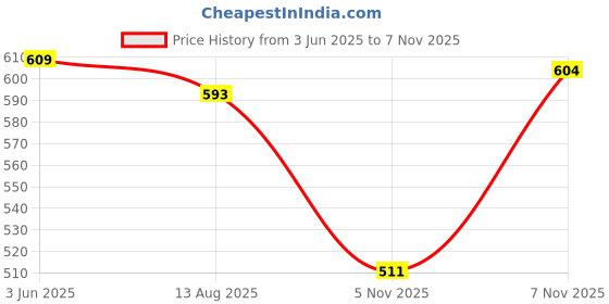 amazon.in LOOM TREE® 1 Pair Exercise Bike Pedal Straps Belts for Bicycle Gym Fitness Exercise Bike | Fitness Running & Yoga | Cardio Equipment | Machine Parts & Accessories Price History Graph from 3 Jun 2025 to 5 Nov 2025