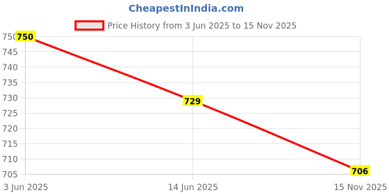 amazon.in LOOM TREE® 1 Pair Mini Soccer Shin Guards Protective Soccer Equipment for Girls Outdoor S 10Cmx6Cm | Team Sports | Soccer | Clothing, Shoes & Accessories | Protective Gear Price History Graph from 3 Jun 2025 to 15 Nov 2025