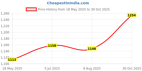 amazon.in LOOM TREE® 1 Pair Stepper Resistance Bands Fitness Pull Ropes for Weightlifting Workout | Fitness Running & Yoga | Cardio Equipment | Stair Machines & Steppers Price History Graph from 18 May 2025 to 30 Oct 2025