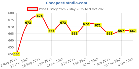 amazon.in LOOM TREE® 1 Pair Underarm Sweat Shield Pad Reusable For Summer For Women Quick Drying White With Mesh | Bath & Body | Deodorants & Antiperspirants Price History Graph from 2 May 2025 to 8 Oct 2025