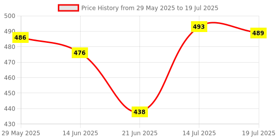amazon.in LOOM TREE® 1 Piece Car Engine Water Temperature Sensor Plug Harness 090 7024-2.2-21 | 1 Piece Temperature Sensor Connector Price History Graph from 29 May 2025 to 14 Jul 2025