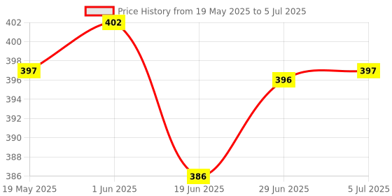 amazon.in LOOM TREE® 1 Piece ESP8266 Wireless WIFI Module Internet Development Module | 1 Piece Esp8266 Wireless Internet Development Board Module Price History Graph from 19 May 2025 to 5 Jul 2025