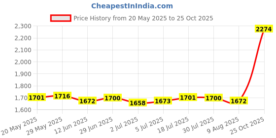 amazon.in LOOM TREE® 1 Piece Gloss Black Highly Stretchable Motorcycle 6 Suction Cup Rectangular Pillion Pad Seat Fits For Harley 883 1200 X48 72 | Material ~ Poly Price History Graph from 20 May 2025 to 25 Oct 2025