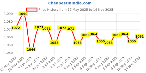 amazon.in LOOM TREE® 1 Set 6Pins Way Sealed Waterproof Electrical Wire Connector Plugs Terminals Price History Graph from 17 May 2025 to 14 Nov 2025