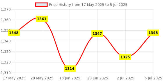 amazon.in LOOM TREE® 1 x USB Disk Board Serial WiFi Probe MAC Acquisition Analysis Passenger Flow | 1 Piece Serial Wifi Probe 1 Piece White Shell Price History Graph from 17 May 2025 to 5 Jul 2025