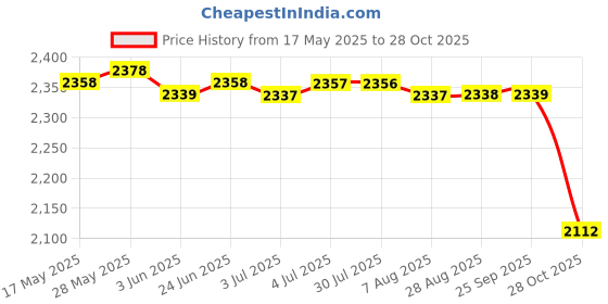 amazon.in LOOM TREE® 10 Colors Micro Velvet Bed Runner Delicate Bedding 45 X 180Cm Gray | Bedding | Other Bedding Price History Graph from 17 May 2025 to 28 Oct 2025