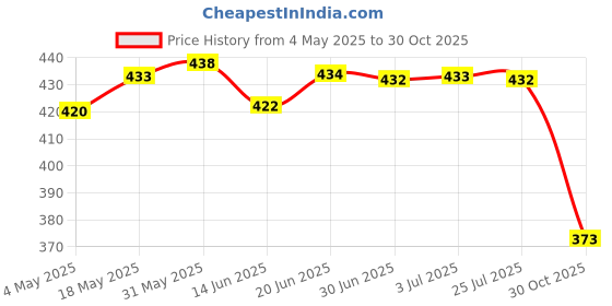 amazon.in LOOM TREE® 10 Pcs Micro USB 1A Lithium Battery Charging Board With Protection Charger Module | 10 Pcs Charging Module Price History Graph from 4 May 2025 to 30 Oct 2025