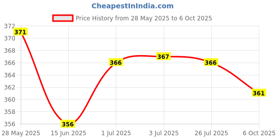 amazon.in LOOM TREE® 10 Pieces Double Ended Iodophor Cotton Swabs Applicators Poly Sticks Set Price History Graph from 28 May 2025 to 6 Oct 2025