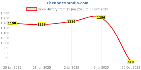 amazon.in LOOM TREE® 10 Pieces Drum Lug Bass Drum Hooks Percussion Instrument Parts Black | 10 Pieces Drum Lugs Price History Graph from 25 Jun 2025 to 30 Oct 2025