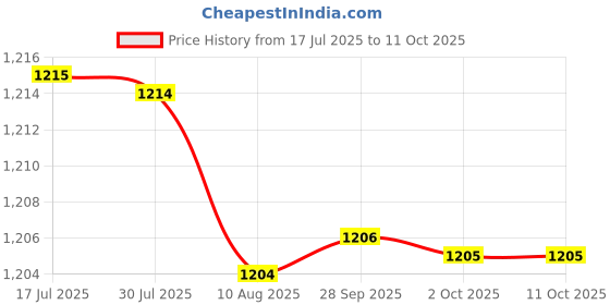 amazon.in LOOM TREE® 10 Pieces Tuning Pins Silvercolour Replace Parts Durable for Pianist | 10 Piano Tuning Pegs Price History Graph from 17 Jul 2025 to 10 Oct 2025