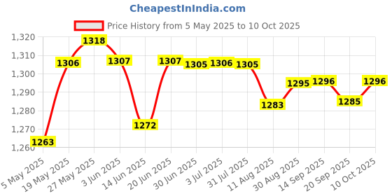 amazon.in LOOM TREE® 100 Pcs KW4 Waterproof Micro Limit Switch Sealed Microswitch Accessories Price History Graph from 5 May 2025 to 10 Oct 2025
