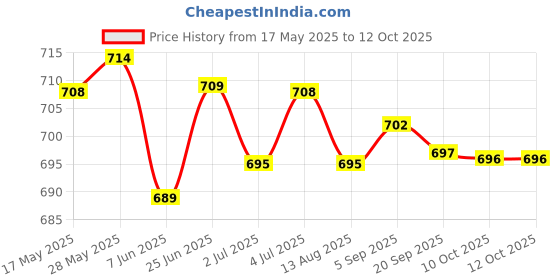 amazon.in LOOM TREE® 100 Pieces Ashless Quantitative Filter Paper Circles Fast 80-120um 11cm | 100 Pieces Filter Papers Price History Graph from 17 May 2025 to 11 Oct 2025