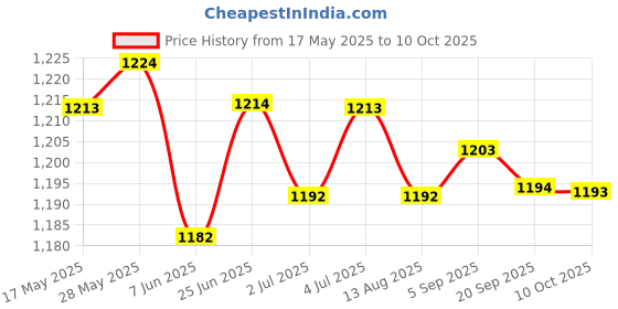 amazon.in LOOM TREE® 100 Pieces Ashless Quantitative Filter Paper Circles Fast 80-120um 12.5cm | 100 Pieces Filter Papers Price History Graph from 17 May 2025 to 10 Oct 2025