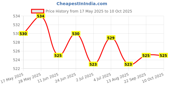amazon.in LOOM TREE® 100 Pieces Ashless Quantitative Filter Paper Circles Medium, 30-50Um 7Cm | Healthcare, Lab & Life Science | Other Health & Life Science Price History Graph from 17 May 2025 to 10 Oct 2025