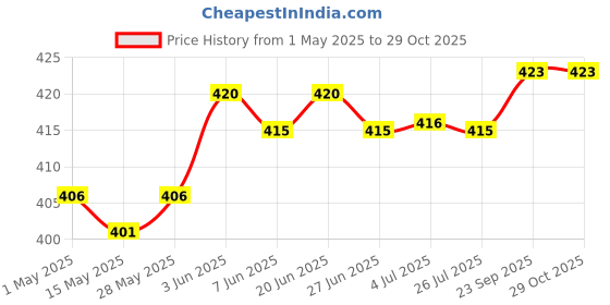 amazon.in Loom Tree® 100 Pieces Black PVC Safety Eyes with Backs for Dolls DIY Making 5mm|Other Stuffed Animals Price History Graph from 1 May 2025 to 29 Oct 2025