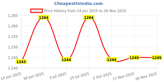 amazon.in LOOM TREE® 100 Pieces Empty Eyeshadow Blush Makeup Pans for Magnetic Palette Box Round|Other Makeup Tools & Accs Price History Graph from 14 Jun 2025 to 25 Nov 2025