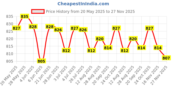 amazon.in LOOM TREE® 100Ml Water Based Metal Rust Remover Anti Rust Derusting For Car Truck | Automotive Tools & Supplies | Auto Paints & Supplies | Specialty Paint & Coatings | Rust Prevention Price History Graph from 20 May 2025 to 27 Nov 2025