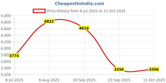amazon.in LOOM TREE® 103327901 Throttle Potentiometer for Carryall 2012-up Sturdy Accessory Price History Graph from 8 Jul 2025 to 11 Oct 2025