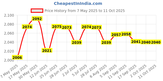 amazon.in LOOM TREE® 1080P Hd Hdmi Video Capture Card USB 2.0 for Game/Video Live Streaming | Computer Components & Parts | Video Capture & Tv Tuner Cards Price History Graph from 7 May 2025 to 11 Oct 2025