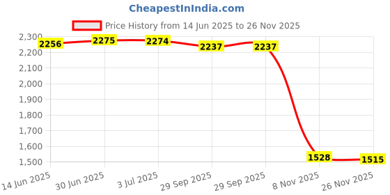 amazon.in LOOM TREE® 10.8V 12V Motor 13 Teeth For Gsr10.8-2-Li Gsr120-Li Gsr10.8V-Li-2 | Automation, Motors & Drives | Electric Motors | General Purpose Motors Price History Graph from 14 Jun 2025 to 26 Nov 2025