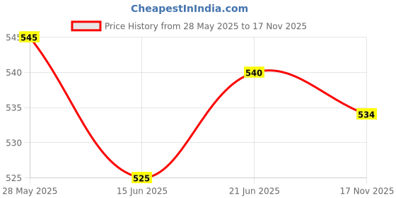 amazon.in LOOM TREE® 10Pcs Camping Lantern Hanging Hooks Tent Top with Hole for Hiking Fishing Price History Graph from 28 May 2025 to 17 Nov 2025