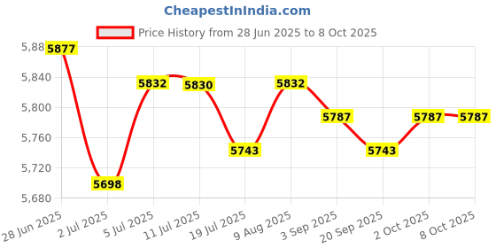 amazon.in loom tree LOOM TREE® 10Pcs Electric Fence Gate Handle Insulators Portable Gate Handle with Spring loom tree Price History Graph from 28 Jun 2025 to 7 Oct 2025