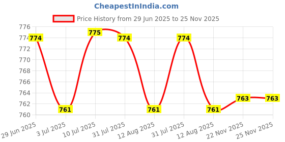 amazon.in LOOM TREE® 10Pcs Greenhouse Hanging Hooks Plant Flower Hanger for Vegetable Flower Pot | Yard, Garden & Outdoor Living | Garden Structures & Shade | Greenhouses & Cold Frames Price History Graph from 29 Jun 2025 to 24 Nov 2025