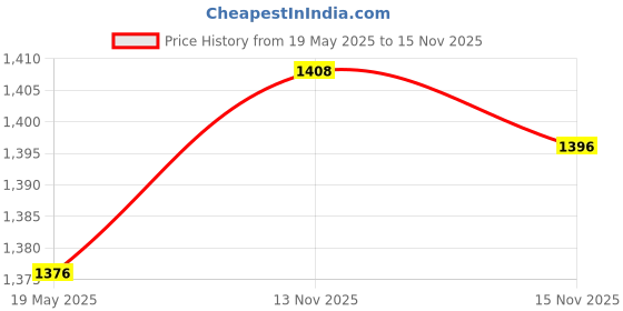 amazon.in LOOM TREE® 10Pcs Paint Strainer Bags Leakproof Edge Easy to Use Practical Filtering Bag Blue 5 Gallon | Light Equipment & Tools | Painting Equipment & Supplies | Sprayers Price History Graph from 19 May 2025 to 15 Nov 2025