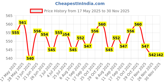 amazon.in loom tree LOOM TREE® 10pcs PVC Black Curved Buckle Side Release for Paracord Bracelet 15mm loom tree Price History Graph from 17 May 2025 to 30 Nov 2025