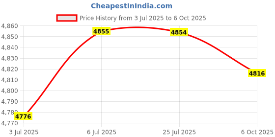 amazon.in LOOM TREE® 10Pcs Seedling Nursery Starting Tray PP Material for Wheatgrass, Microgreens 50 Grids Price History Graph from 3 Jul 2025 to 6 Oct 2025