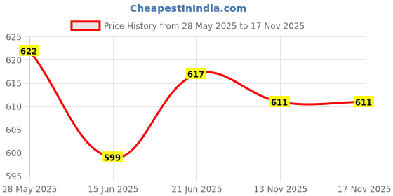 amazon.in LOOM TREE® 10Pieces Tent Rope Adjuster Ultralight Strong for Outdoor Activity Black Price History Graph from 28 May 2025 to 16 Nov 2025