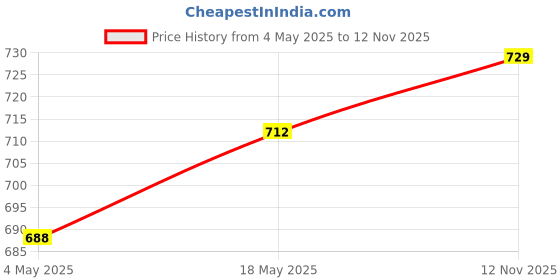 amazon.in LOOM TREE® 10x Cymbal Stand Felts Percussion Instrument Hi Hat Clutch Felts Replacement Black | Brass | Parts & Accessories | Other Accessories Price History Graph from 4 May 2025 to 12 Nov 2025