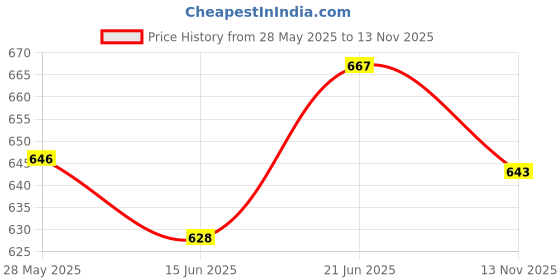 amazon.in LOOM TREE® 10x Durable Ball Bungee Cord Tent Tarp Tie Down Strap for Canopy Black Price History Graph from 28 May 2025 to 13 Nov 2025