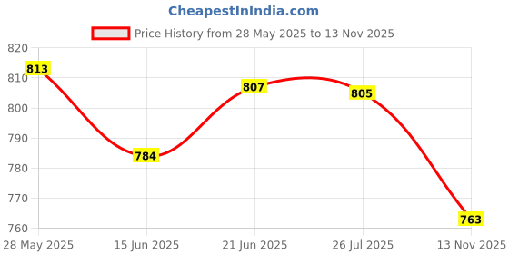 amazon.in LOOM TREE® 10x Durable Ball Bungee Cord Tent Tarp Tie Down Strap for Canopy Green Price History Graph from 28 May 2025 to 13 Nov 2025