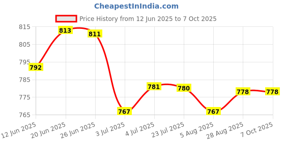amazon.in LOOM TREE® 10x Fixed Spring Clips Spotlights Ceiling Lamp Lighting LED Panel Light Price History Graph from 12 Jun 2025 to 6 Oct 2025